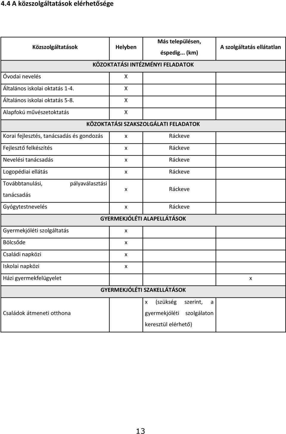 Alapfokú művészetoktatás X X X X KÖZOKTATÁSI SZAKSZOLGÁLATI FELADATOK Korai fejlesztés, tanácsadás és gondozás Ráckeve Fejlesztő felkészítés Ráckeve Nevelési tanácsadás Ráckeve Logopédiai