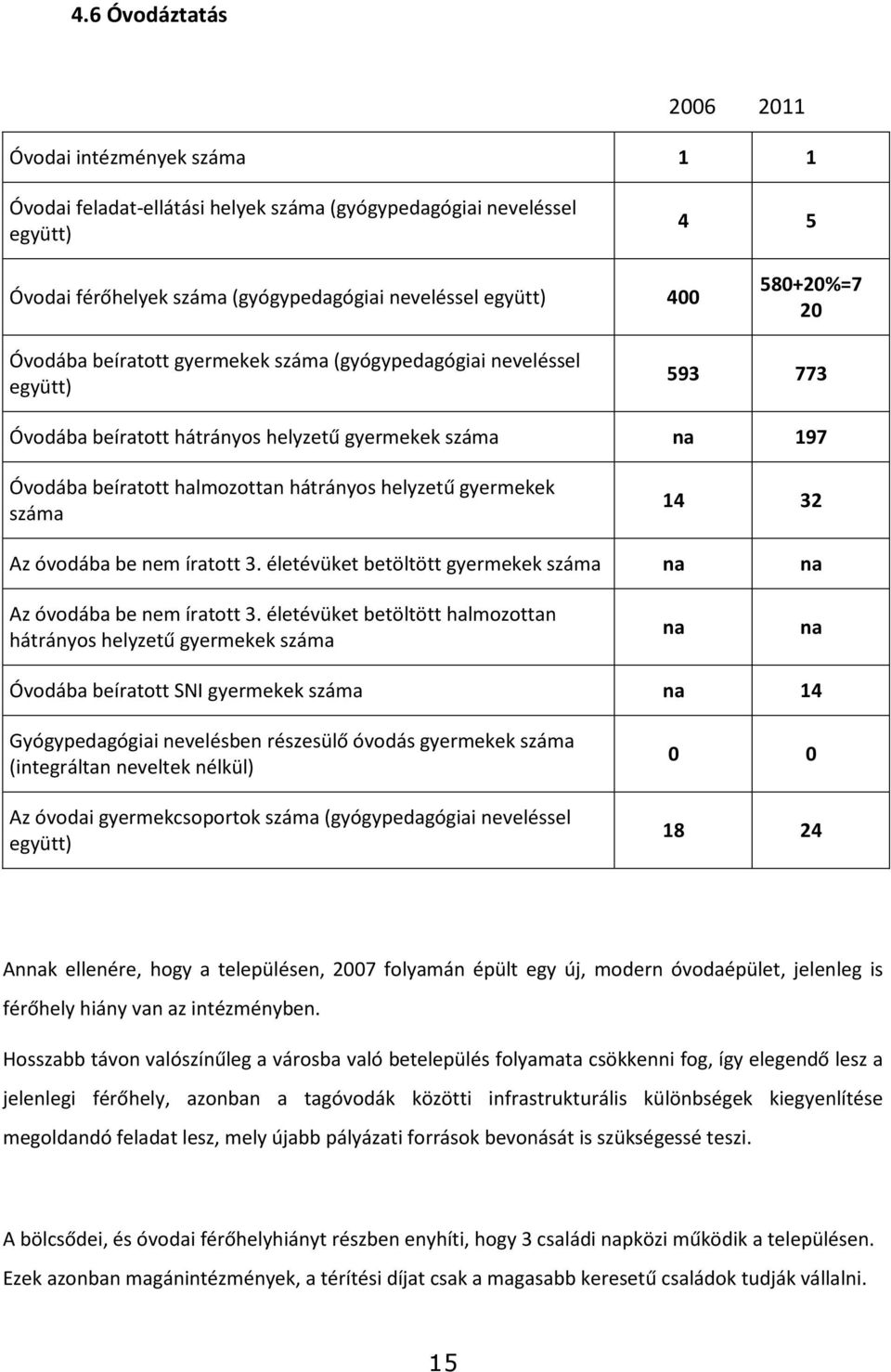 gyermekek száma 14 32 Az óvodába be nem íratott 3. életévüket betöltött gyermekek száma na na Az óvodába be nem íratott 3.