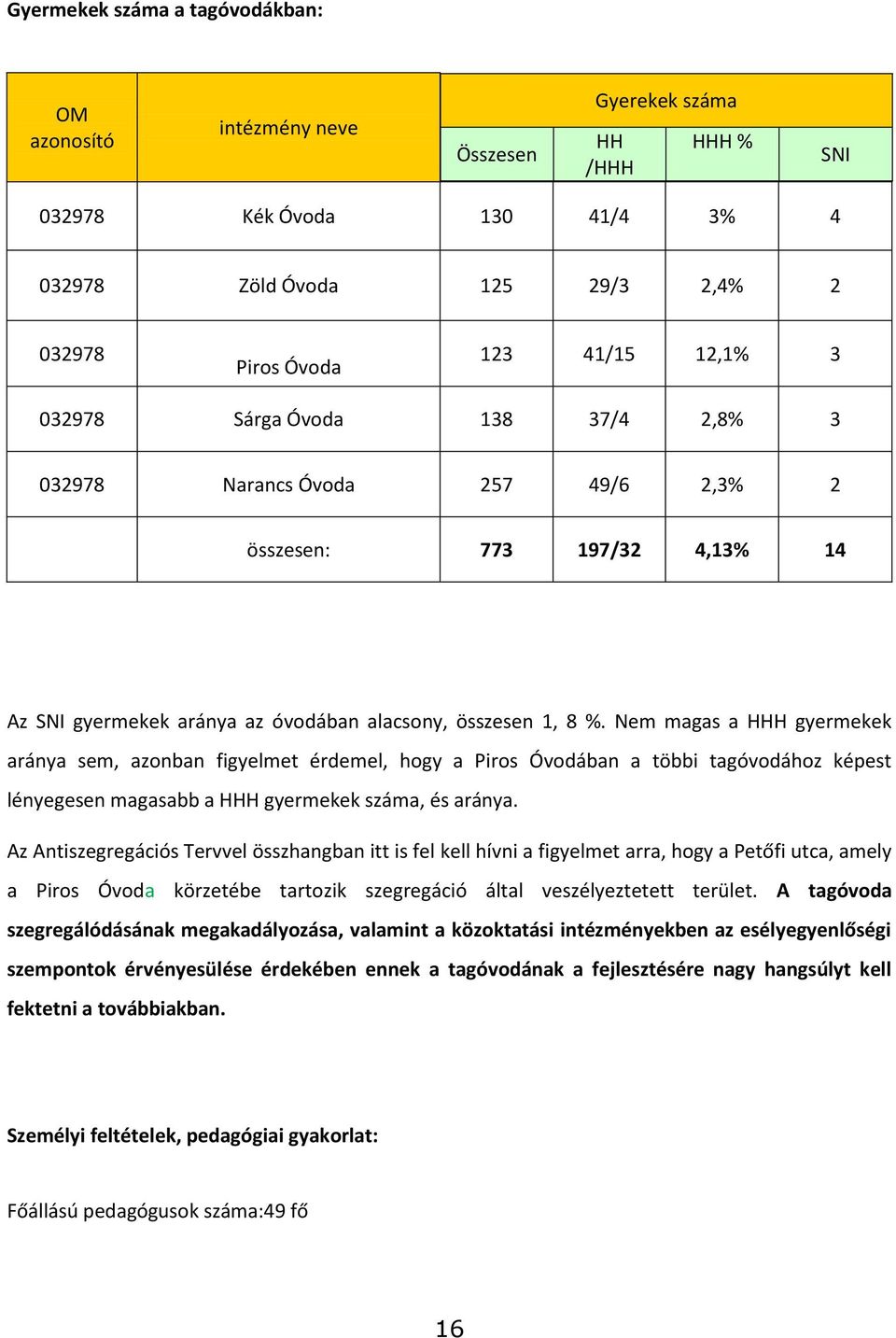 Nem magas a HHH gyermekek aránya sem, azonban figyelmet érdemel, hogy a Piros Óvodában a többi tagóvodához képest lényegesen magasabb a HHH gyermekek száma, és aránya.