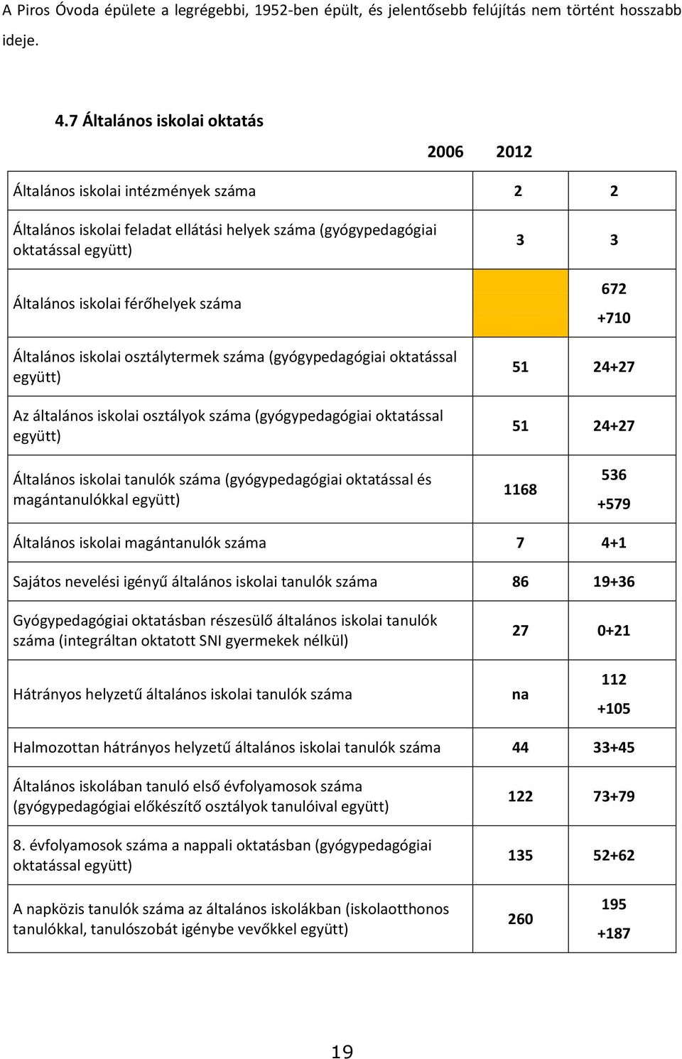 Általános iskolai osztálytermek száma (gyógypedagógiai oktatással együtt) Az általános iskolai osztályok száma (gyógypedagógiai oktatással együtt) 3 3 672 +710 51 24+27 51 24+27 Általános iskolai