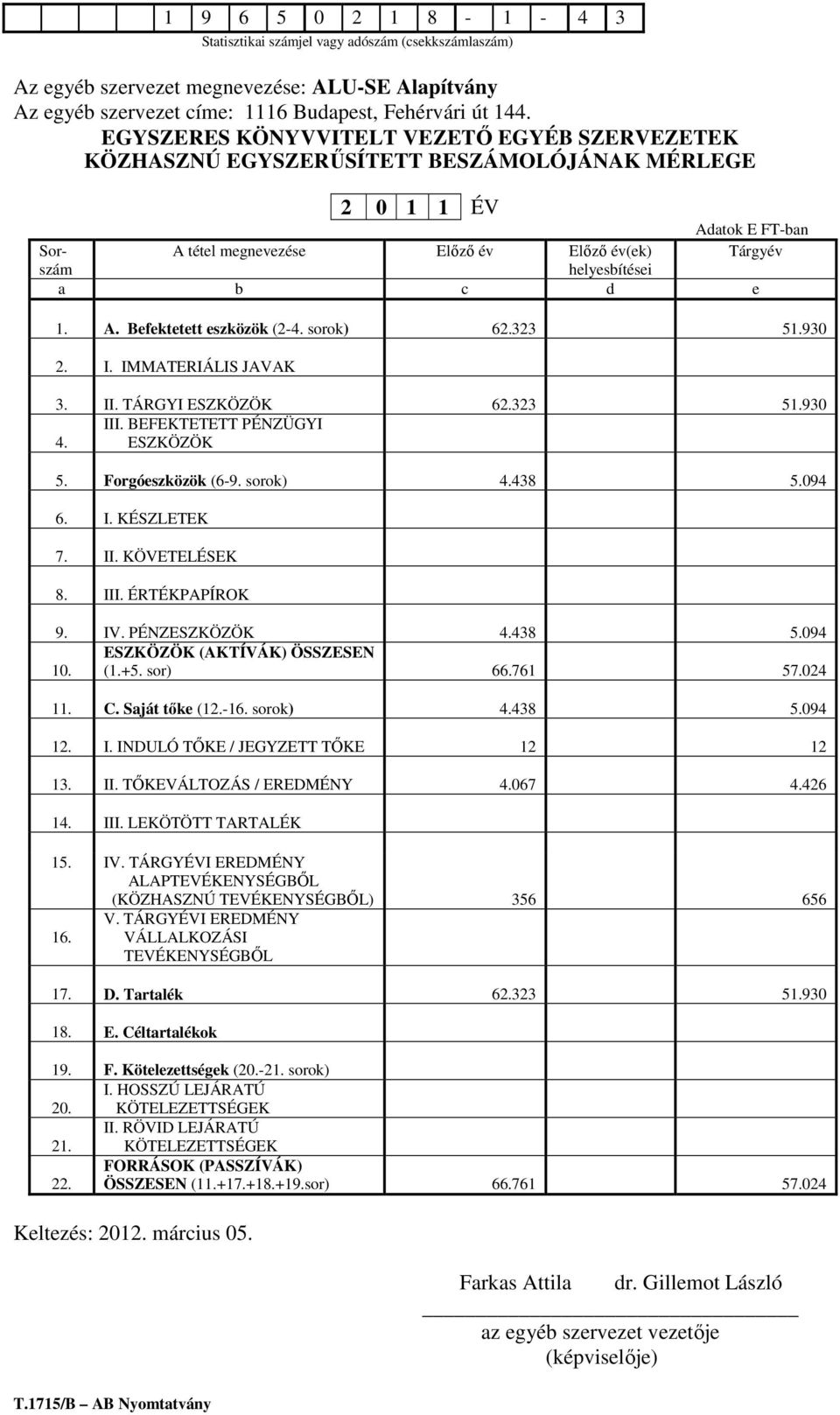 d e 1. A. Befektetett eszközök (2-4. sorok) 62.323 51.930 2. I. IMMATERIÁLIS JAVAK 3. II. TÁRGYI ESZKÖZÖK 62.323 51.930 III. BEFEKTETETT PÉNZÜGYI 4. ESZKÖZÖK 5. Forgóeszközök (6-9. sorok) 4.438 5.