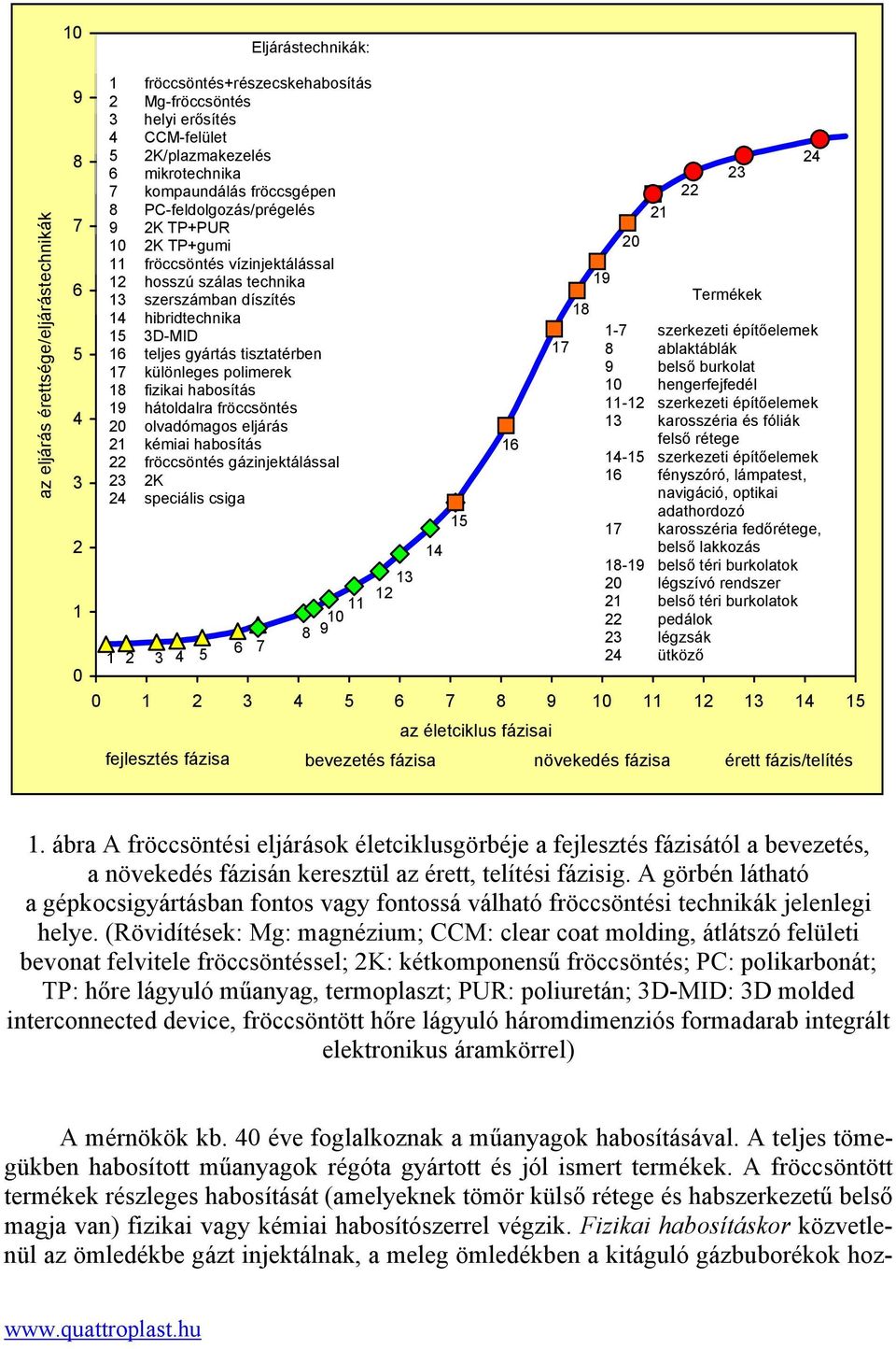 3D-MID 1-7 szerkezeti építőelemek 5 16 teljes gyártás tisztatérben 17 8 ablaktáblák 17 különleges polimerek 9 belső burkolat 18 fizikai habosítás 10 hengerfejfedél 19 hátoldalra fröccsöntés 11-12