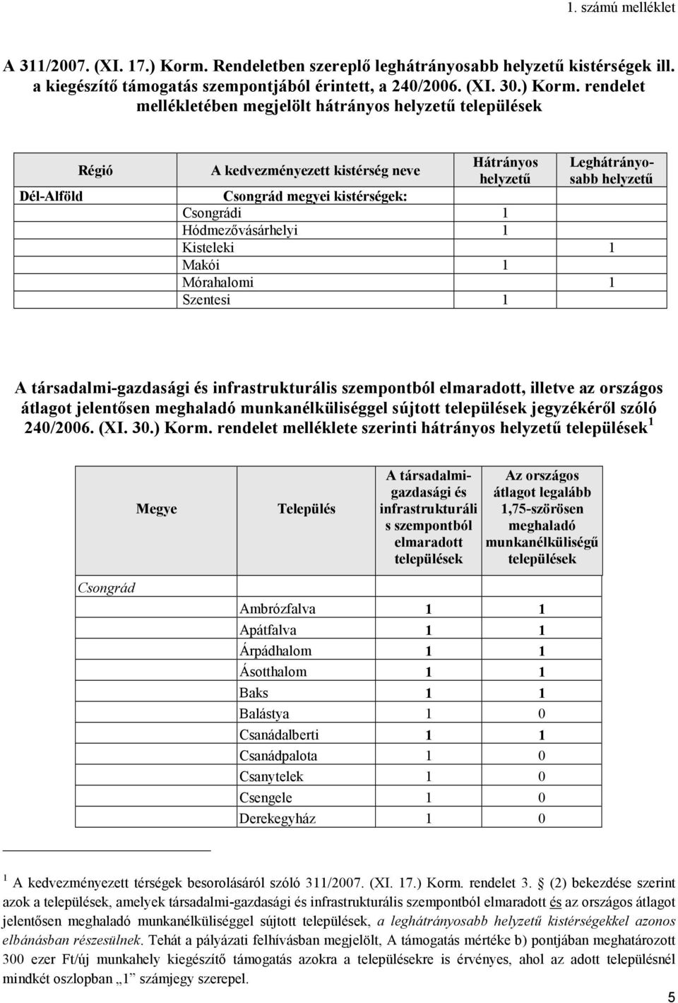 rendelet mellékletében megjelölt hátrányos helyzetű települések Dél-Alföld Régió A kedvezményezett kistérség neve Hátrányos helyzetű Leghátrányosabb helyzetű Csongrád megyei kistérségek: Csongrádi 1