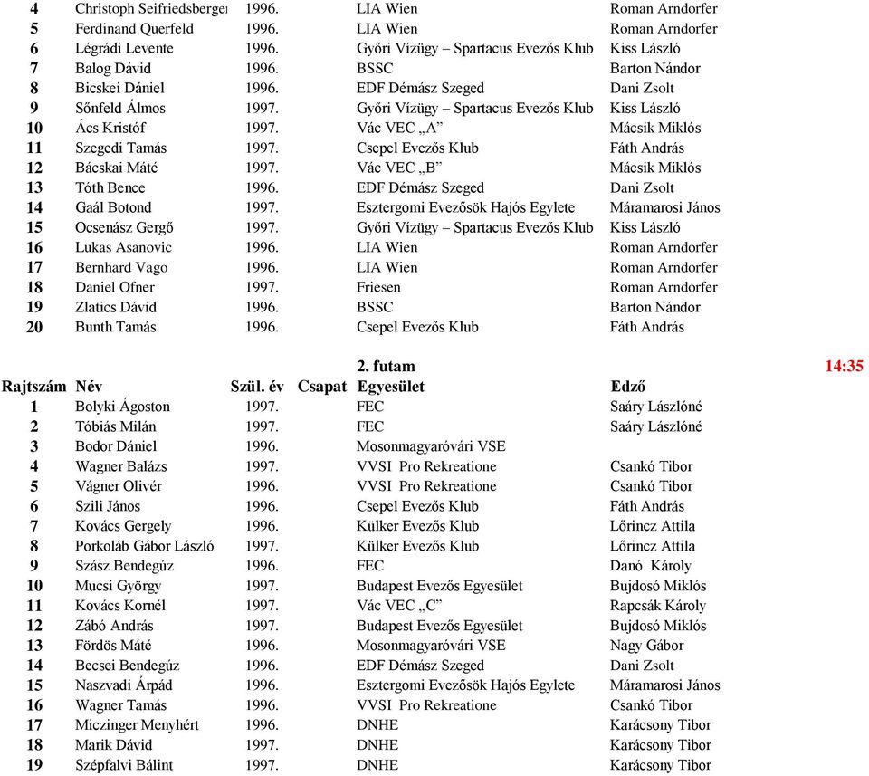 Csepel Evezős Klub Fáth András 12 Bácskai Máté 97. Vác VEC B Mácsik Miklós 13 Tóth Bence 96. EDF Démász Szeged Dani Zsolt 14 Gaál Botond 97.