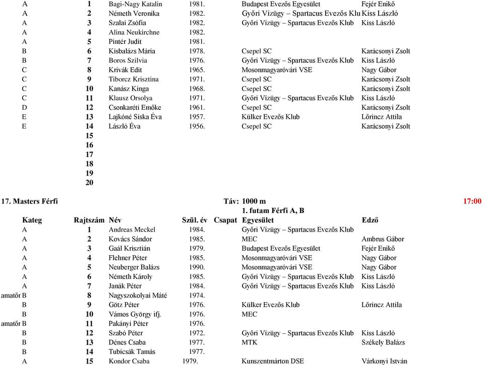 Győri Vízügy Spartacus Evezős Klub Kiss László C 8 Krivák Edit 65. Mosonmagyaróvári VSE Nagy Gábor C 9 Tiborcz Krisztina 71. Csepel SC Karácsonyi Zsolt C 10 Kanász Kinga 68.