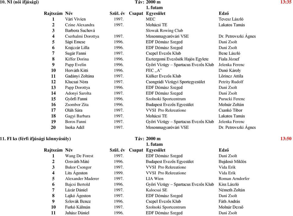 Csepel Evezős Klub Bene László 8 Kiffer Dorina 96. Esztergomi Evezősök Hajós Egylete Fiala József 9 Papp Evelin 96. Győri Vízügy Spartacus Evezős Klub Jelenka Ferenc 10 Horváth Kitti 96.