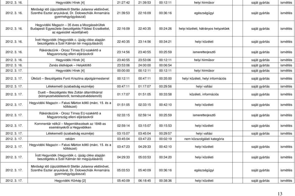 21:39:53 22:16:09 00:36:16 egészségügyi saját gyártás ismétlés 22:16:09 22:40:35 00:24:26 helyi közéleti, hátrányos helyzetűek saját gyártás ismétlés 22:40:35 23:14:56 00:34:21 helyi közéleti saját