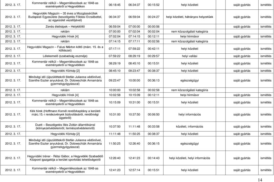 Hegyvidéki Hírek [4] 07:02:04 07:14:15 00:12:11 helyi hírműsor saját gyártás ismétlés 17. reklám 07:14:15 07:17:11 00:02:56 nem közszolgálati kategória 17.