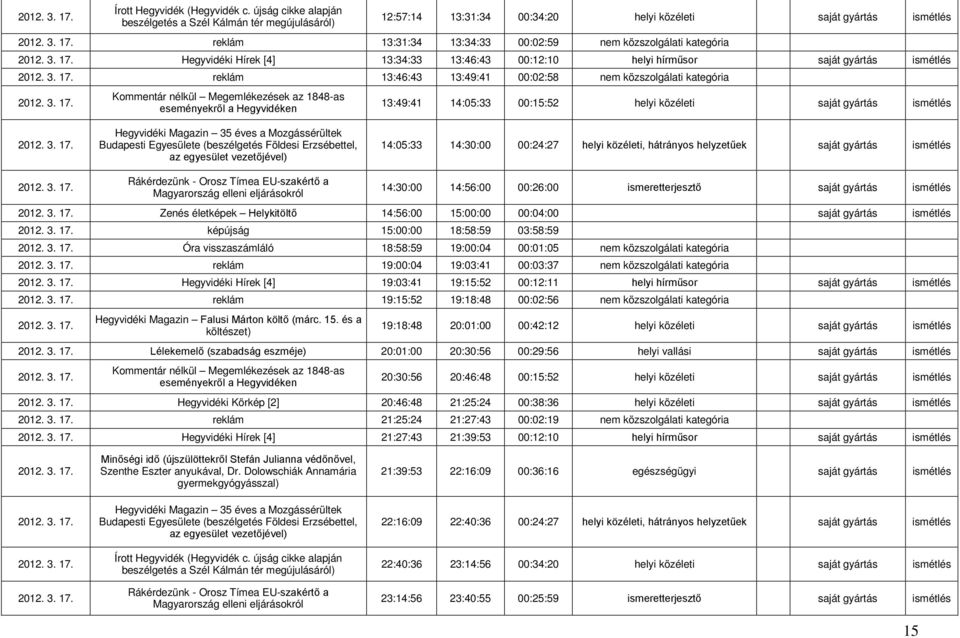 13:49:41 14:05:33 00:15:52 helyi közéleti saját gyártás ismétlés 17. 14:05:33 14:30:00 00:24:27 helyi közéleti, hátrányos helyzetűek saját gyártás ismétlés 17.