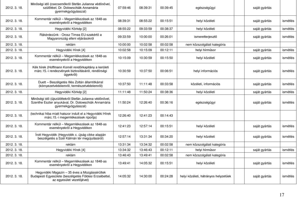 09:33:59 10:00:00 00:26:01 ismeretterjesztő saját gyártás ismétlés 18. reklám 10:00:00 10:02:58 00:02:58 nem közszolgálati kategória 18.