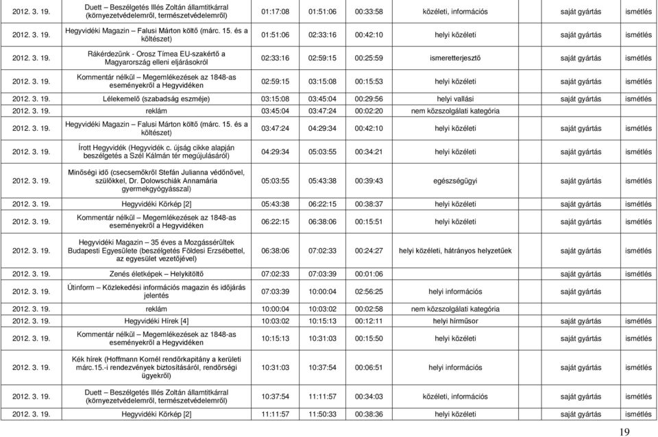 ismétlés 19. 02:59:15 03:15:08 00:15:53 helyi közéleti saját gyártás ismétlés 19. Lélekemelő (szabadság eszméje) 03:15:08 03:45:04 00:29:56 helyi vallási saját gyártás ismétlés 19.