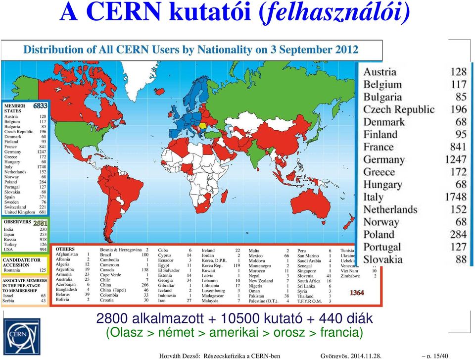 15/40 A CERN kutatói (felhasználói) 2800