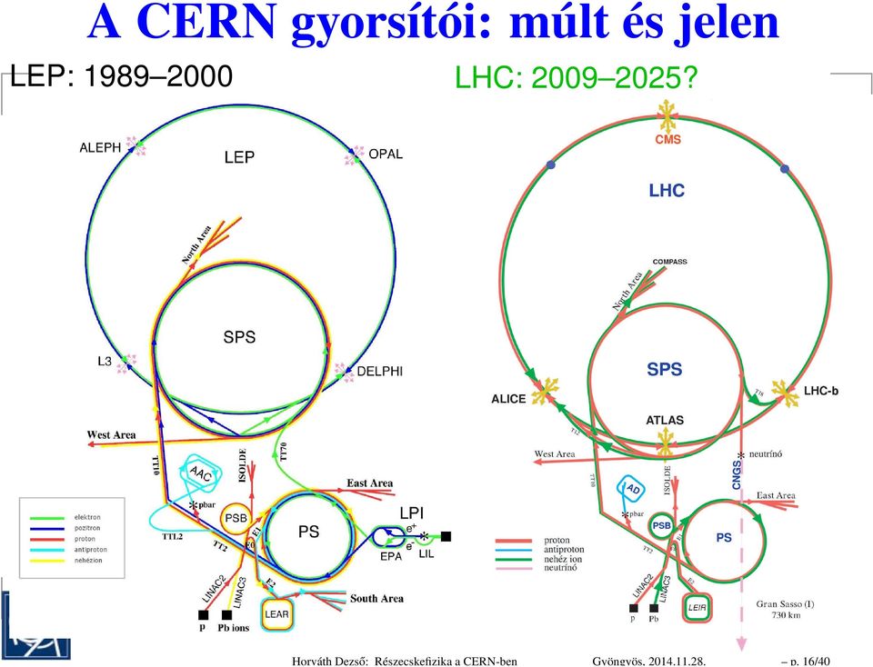 16/40 A CERN gyorsítói: múlt és