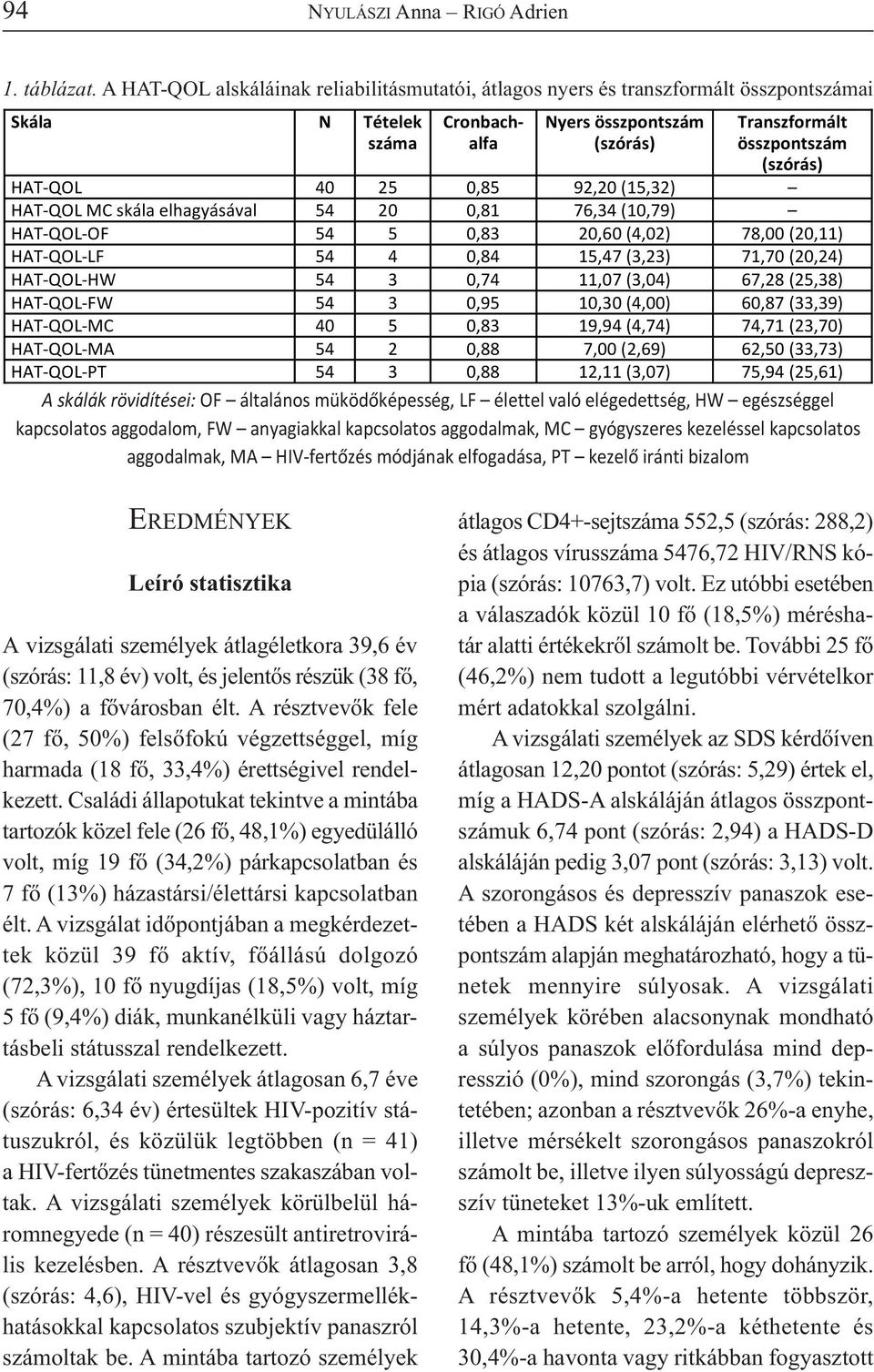 25 0,85 92,20 (15,32) HAT QOL MC skála elhagyásával 54 20 0,81 76,34 (10,79) HAT QOL OF 54 5 0,83 20,60 (4,02) 78,00 (20,11) HAT QOL LF 54 4 0,84 15,47 (3,23) 71,70 (20,24) HAT QOL HW 54 3 0,74 11,07