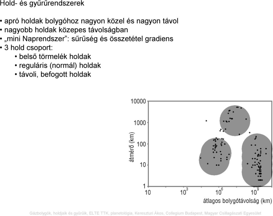 Naprendszer : sűrűség és összetétel gradiens 3 hold csoport: