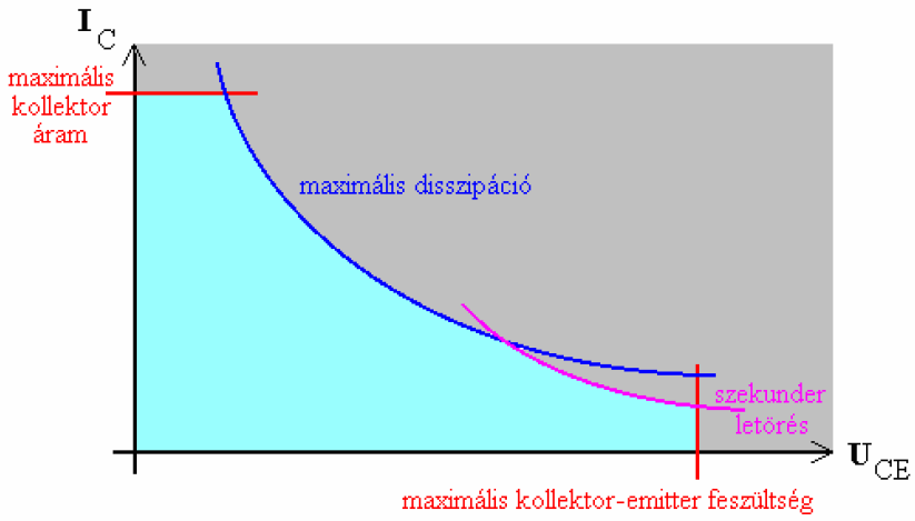 Tranzisztor jellegzetes határadatai u kimax, i kimax korlátokat a végtranzisztorok határadatai szabják meg A megengedhető maximális kollektoráram, kollektoremitter feszültség túllépésekor az