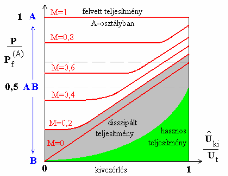 AB-osztályú erősítő