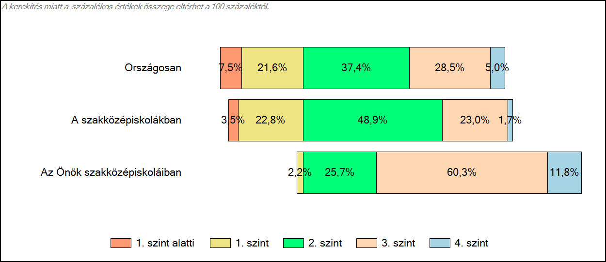 3 Képességeloszlás Az országos eloszlás, valamint a tanulók eredményei a szakközépiskolákban és az Önök