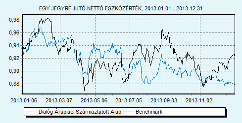 Dialóg Árupiaci Származtatott Alap 100
