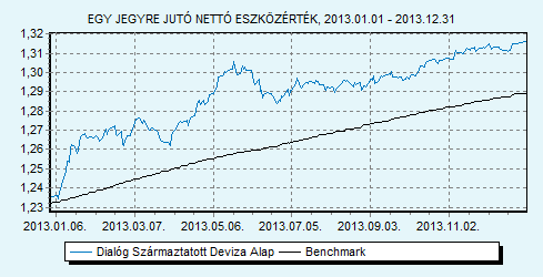 Dialóg Származtatott Deviza Alap 100% ZMAX index HU0000707732 Indulás: 2009.03.25.