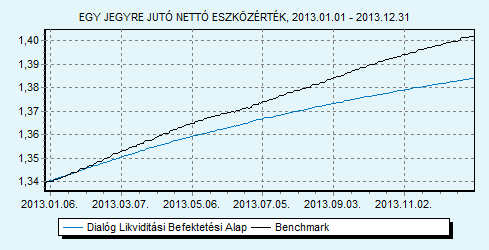 Dialóg Likviditási Befektetési Alap 100% ZMAX index HU0000706494 Indulás: 2008.03.19.