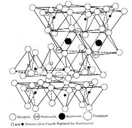 Clay minerals Térhálós szilikátok, a kation csere a hibahelyek (Si 4+ helyett Al 3+ ) negatív