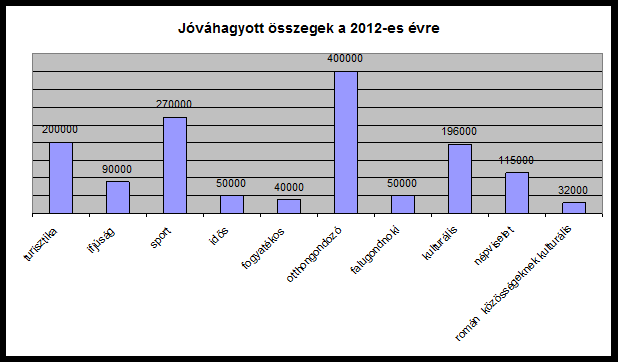 Civil szervezetek támogatása/ Sprijinirea organizațiilor non-guvernamentale Pályázati programok / Programe de finanțare Hargita Megye Tanácsa minden évben vissza nem térítendő támogatást ad a