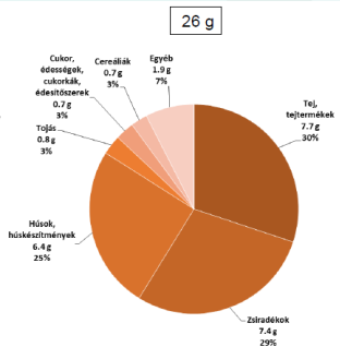 ábra: Férfiak és nők telített zsírsavprofilja OTÁP 2014 Férfiak