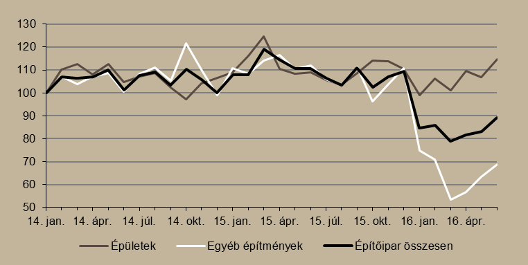 kiemelt ágazatok új rendeléseinek állománya 2,6 százalékkal csökkent, ám a teljes rendelésállomány a hó végén ennek ellenére is 5 százalékkal haladta meg az egy évvel korábbit.