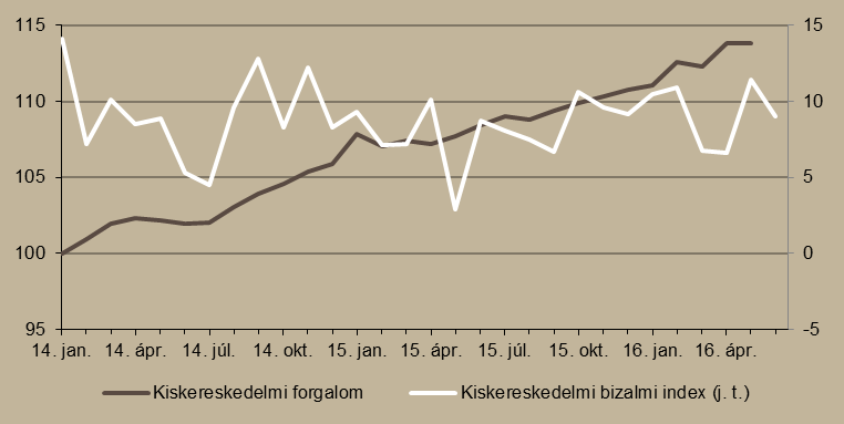 3,4, míg az üzemanyag-kiskereskedelemben 3,6 százalékos emelkedés mutatkozott.