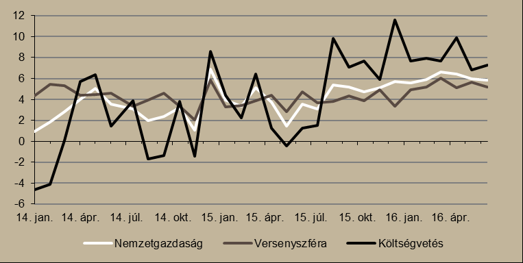 6. ábra Munkapiac alakulása (2012. január = 0, ezer fő) Megjegyzés: Szezonálisan és naptári hatással kiigazított indexek Forrás: KSH, Századvég A nettó reálbérek 7,6 százalékkal nőttek júniusban.