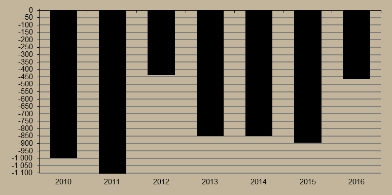 9. ábra A költségvetési hiány az első hét hónapban (milliárd forint) Forrás: NGM A Nemzetgazdasági Minisztérium által közzétett hírek szerint a kormányzat már dolgozik azon, hogy részben az uniós