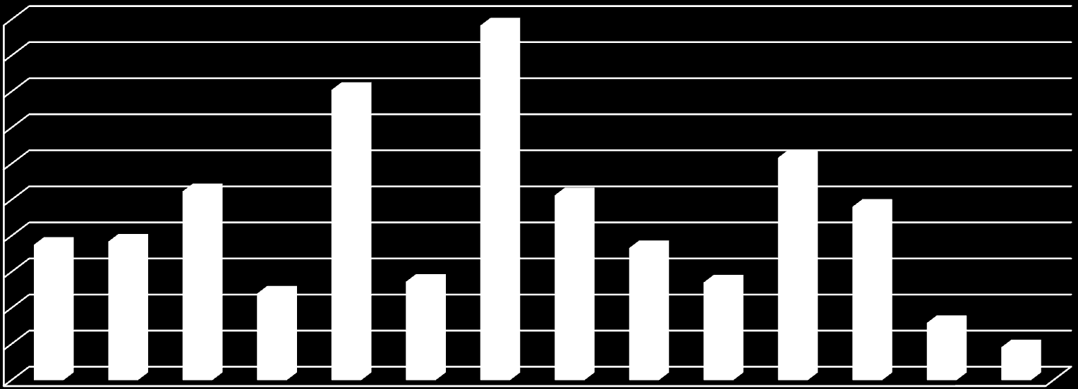 5,00 4,92 4,50 4,00 4,02 3,50 3,00 2,50 2,00 1,50 1,00 0,50 1,88 1,92 2,62 1,20 1,36 2,56 1,83 1,35 3,08 2,40 0,79 0,45 0,00