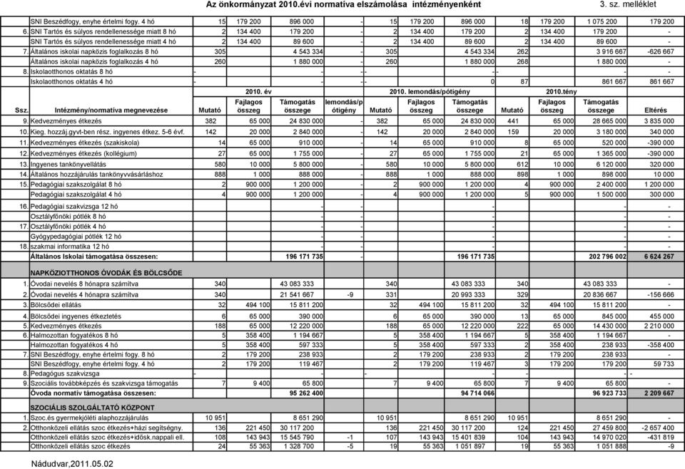 600 7. Általános iskolai napközis foglalkozás 8 hó 305 4 543 334 305 4 543 334 262 3 916 667 626 667 Általános iskolai napközis foglalkozás 4 hó 260 1 880 000 260 1 880 000 268 1 880 000 Ssz. 8. Iskolaotthonos oktatás 8 hó Iskolaotthonos oktatás 4 hó 0 87 2010.