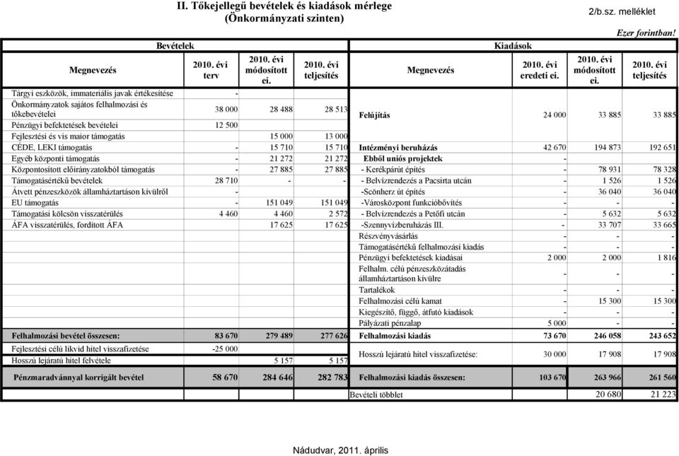 Fejlesztési és vis maior támogatás 15 000 13 000 CÉDE, LEKI támogatás 15 710 15 710 Intézményi beruházás 42 670 194 873 192 651 Egyéb központi támogatás 21 272 21 272 Ebből uniós projektek