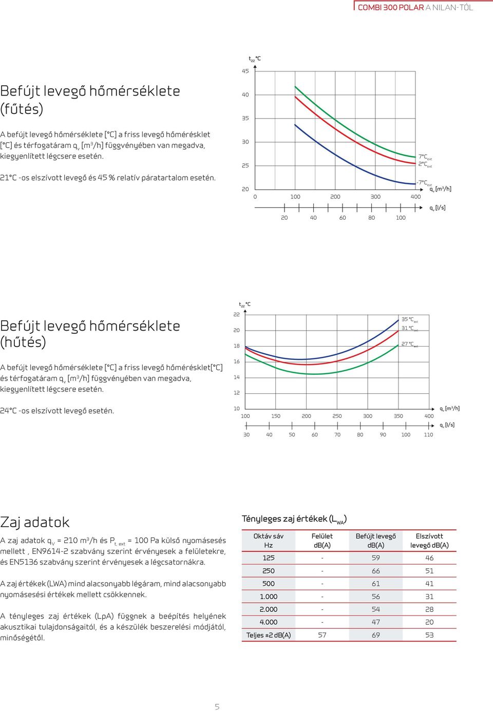 40 35 30 25 20 7 C ext 2 C ext -7 C ext [m 3 /h] 0 100 200 300 400 [l/s] 20 40 60 80 100 Befújt levegő hőmérséklete (hűtés) A befújt levegő hőmérséklete [ C] a friss levegő hőmérésklet[ C] és