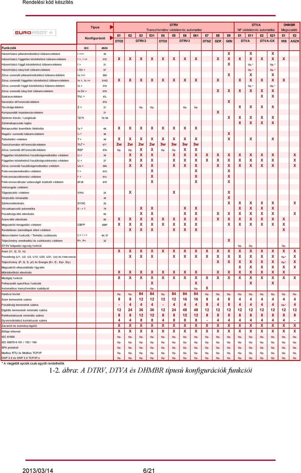 Háromf ázisú f üggő késleltetésű túláramv édelem I > 51 X Op. * Op.