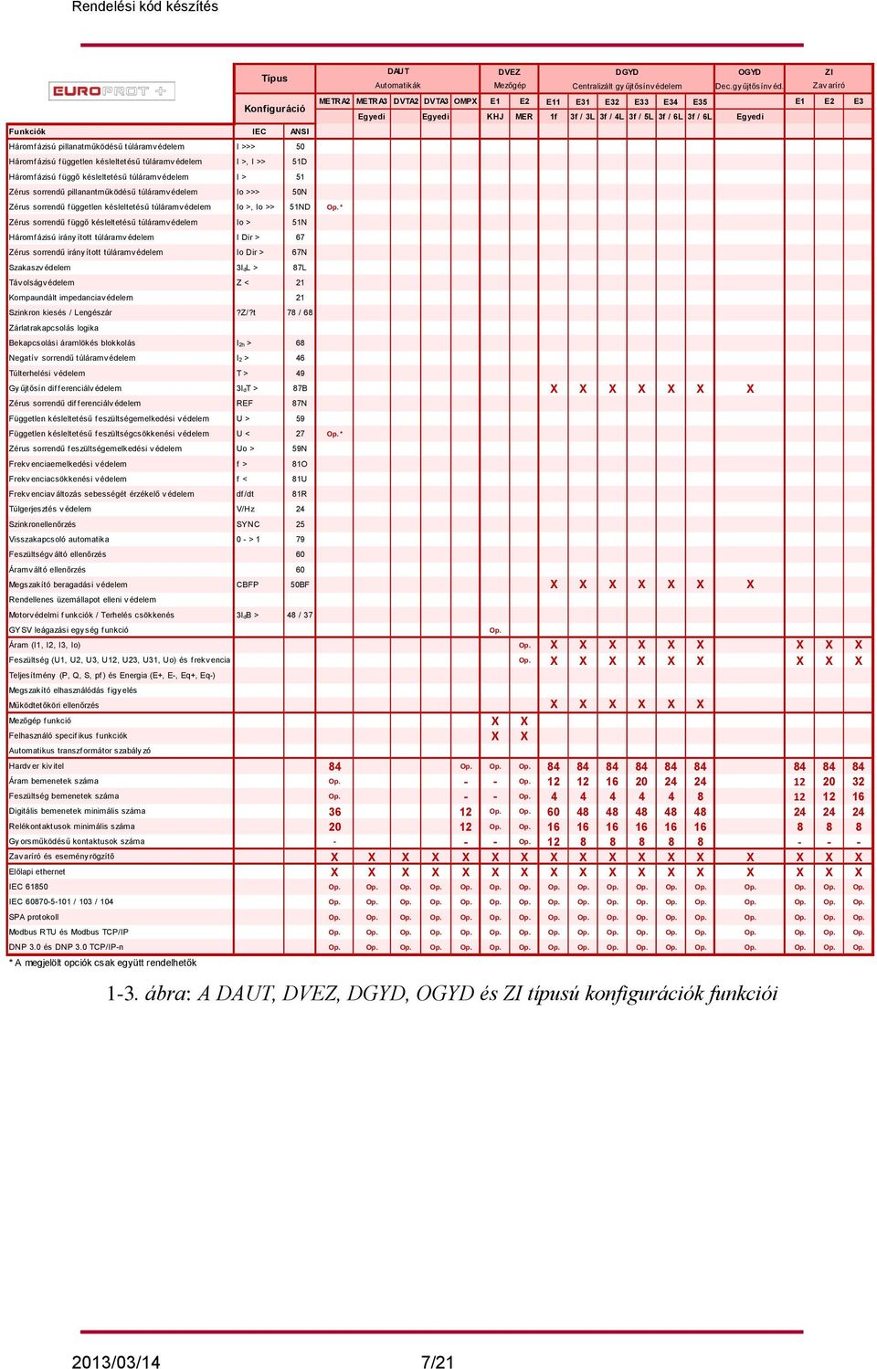 Zav aríró METRA2 METRA3 DVTA2 DVTA3 OMPX E1 E2 E11 E31 E32 E33 E34 E35 E1 E2 E3 Egyedi Egyedi KHJ MER 1f 3f / 3L 3f / 4L 3f / 5L 3f / 6L 3f / 6L Egyedi Zérus sorrendű független késleltetésű túláramv