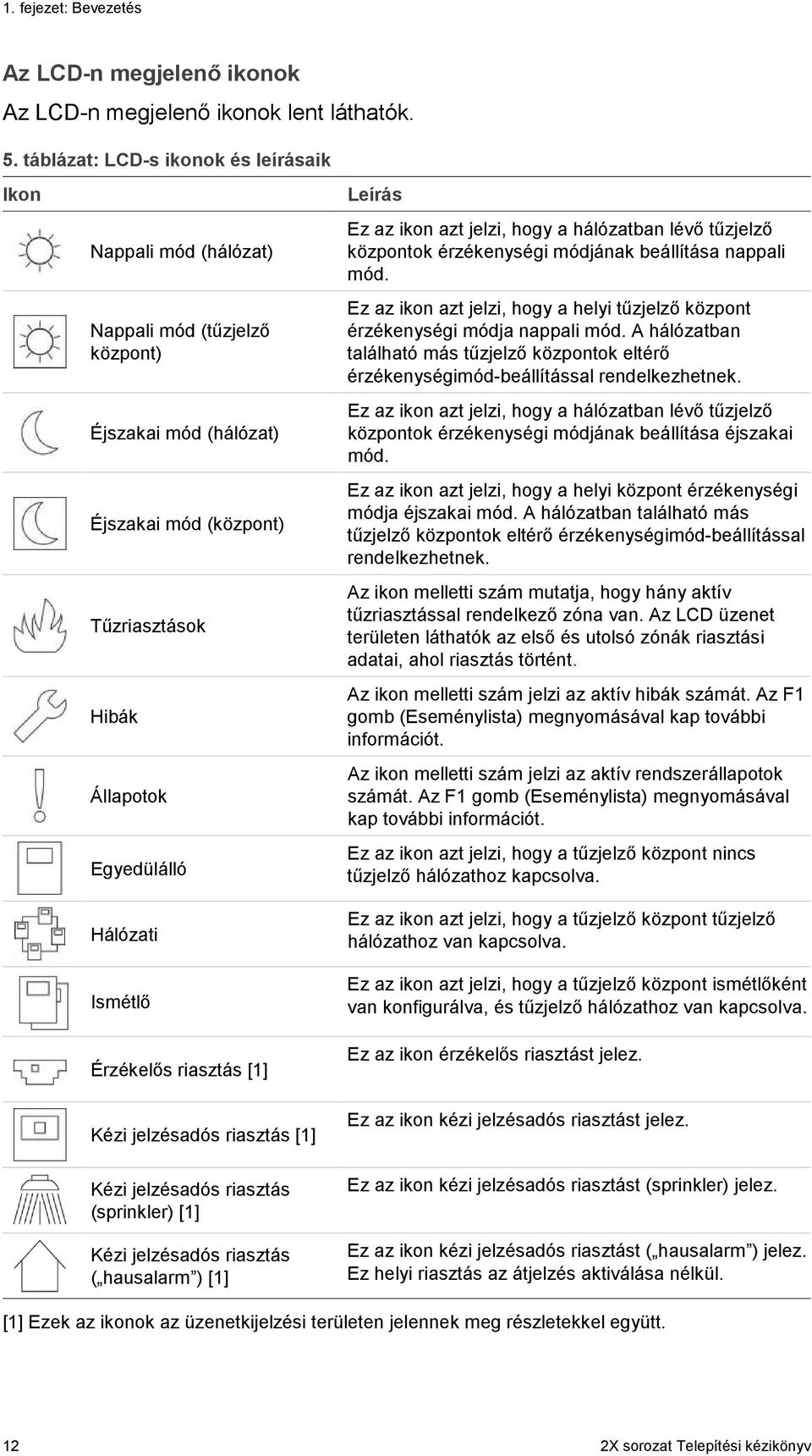 Érzékelős riasztás [1] Leírás Ez az ikon azt jelzi, hogy a hálózatban lévő tűzjelző központok érzékenységi módjának beállítása nappali mód.