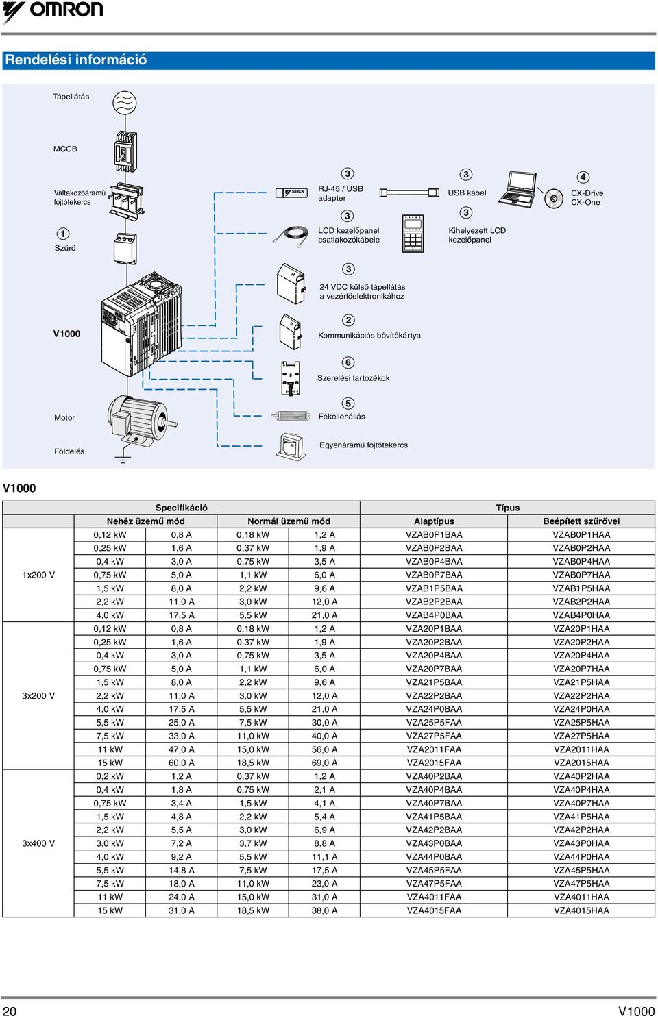 Típus Nehéz üzemű mód Normál üzemű mód Alaptípus Beépített szűrővel 0,12 kw 0,8 A 0,18 kw 1,2 A VZAB0P1BAA VZAB0P1HAA 0,25 kw 1,6 A 0,37 kw 1,9 A VZAB0P2BAA VZAB0P2HAA 0,4 kw 3,0 A 0,75 kw 3,5 A