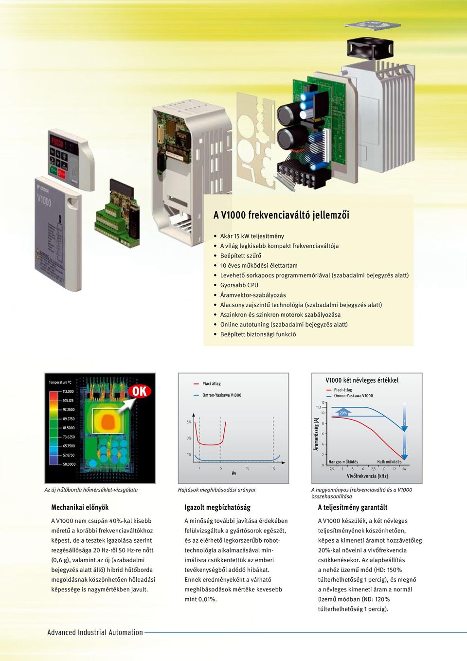 alatt) Beépített biztonsági funkció Temperature ºC 113.000 105.125 97.2500 OK Piaci átlag Omron-Yaskawa V1000 12 11,1 10 V1000 két névleges értékkel Piaci átlag Omron-Yaskawa V1000 20% 89.3750 81.