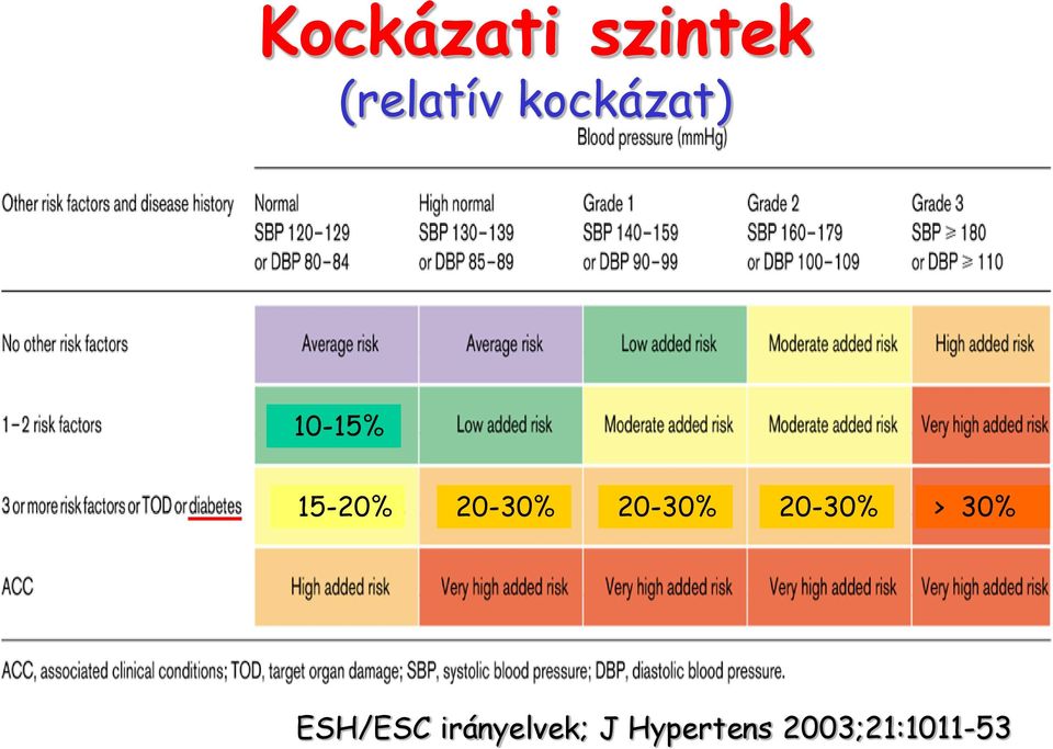 20-30% 20-30% > 30% ESH/ESC