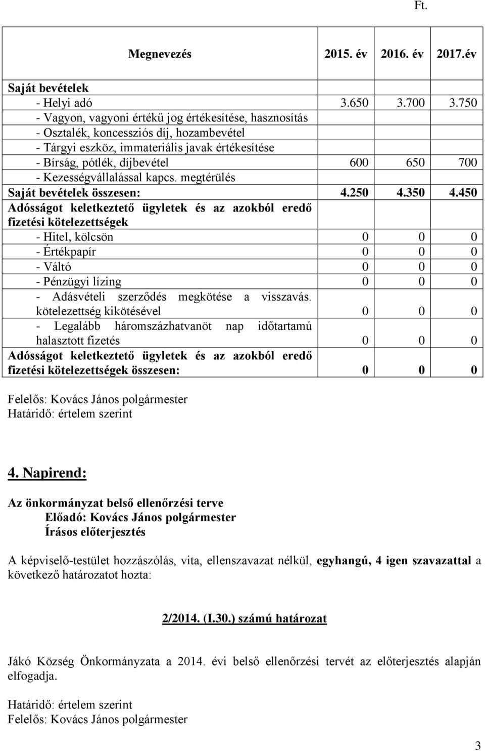 Kezességvállalással kapcs. megtérülés Saját bevételek összesen: 4.250 4.350 4.