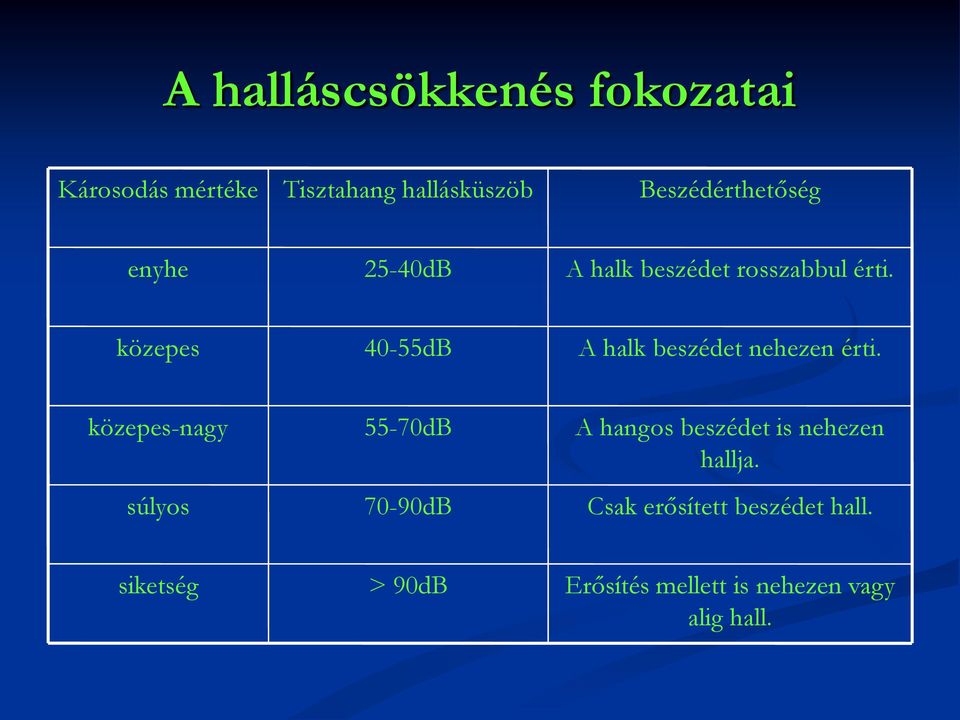 közepes 40-55dB A halk beszédet nehezen érti.