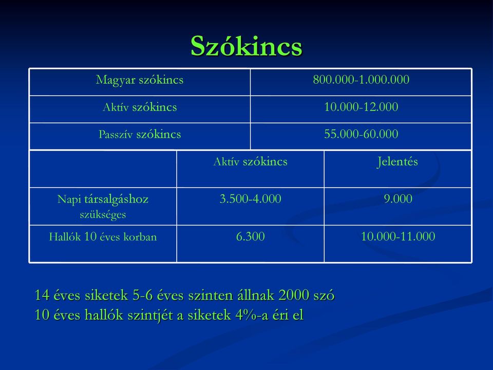 000 Aktív szókincs Jelentés Napi társalgáshoz szükséges Hallók 10 éves korban