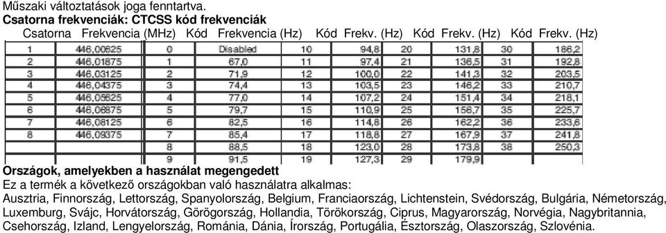 (Hz) Országok, amelyekben a használat megengedett Ez a termék a következő országokban való használatra alkalmas: Ausztria, Finnország, Lettország,