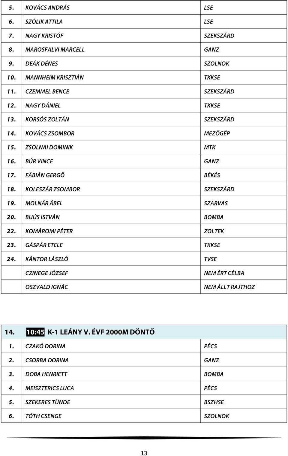 KOLESZÁR ZSOMBOR SZEKSZÁRD 19. MOLNÁR ÁBEL SZARVAS 20. BUÚS ISTVÁN BOMBA 22. KOMÁROMI PÉTER ZOLTEK 23. GÁSPÁR ETELE TKKSE 24.