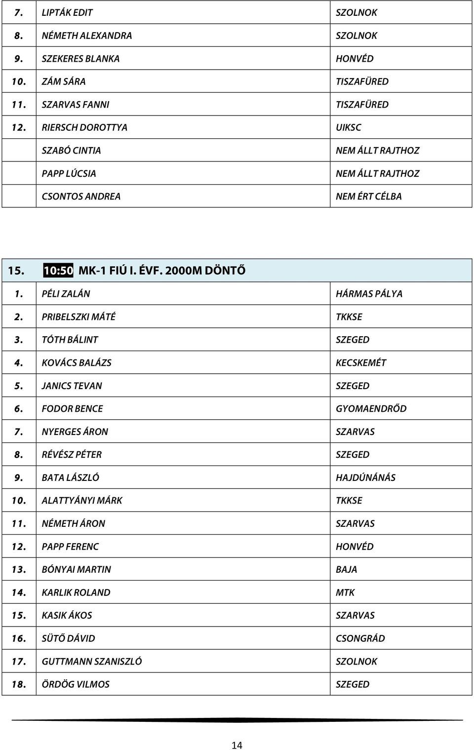 TÓTH BÁLINT SZEGED 4. KOVÁCS BALÁZS KECSKEMÉT 5. JANICS TEVAN SZEGED 6. FODOR BENCE GYOMAENDRŐD 7. NYERGES ÁRON SZARVAS 8. RÉVÉSZ PÉTER SZEGED 9. BATA LÁSZLÓ HAJDÚNÁNÁS 10.