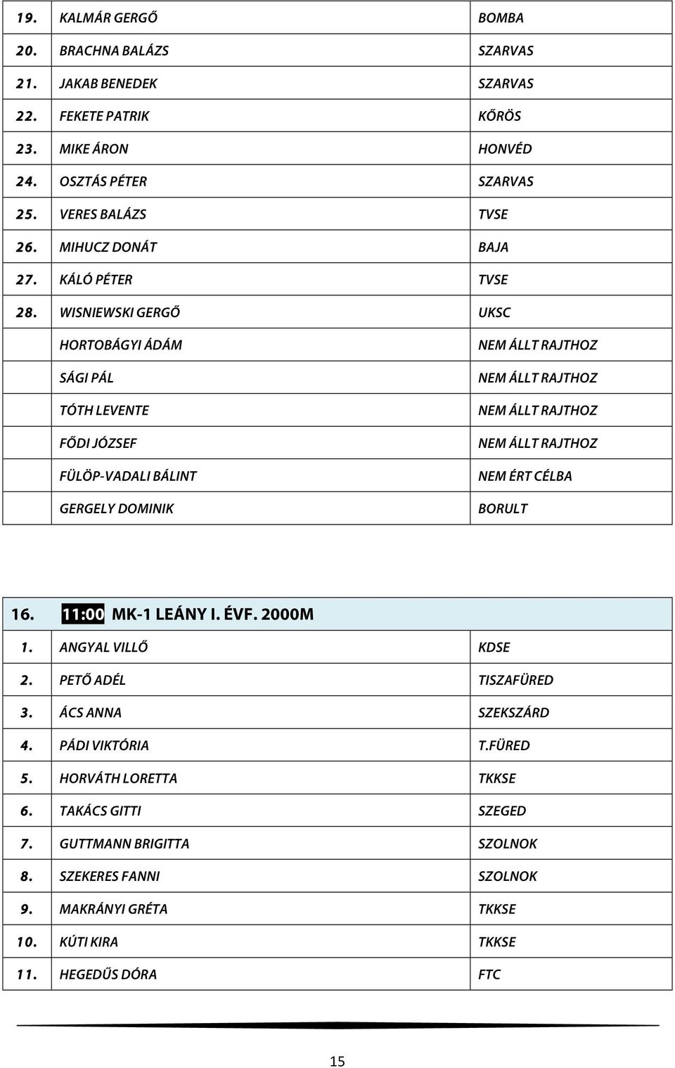 WISNIEWSKI GERGŐ UKSC HORTOBÁGYI ÁDÁM SÁGI PÁL TÓTH LEVENTE FŐDI JÓZSEF FÜLÖP-VADALI BÁLINT GERGELY DOMINIK NEM ÉRT CÉLBA BORULT 16. 11:00 MK-1 LEÁNY I. ÉVF.