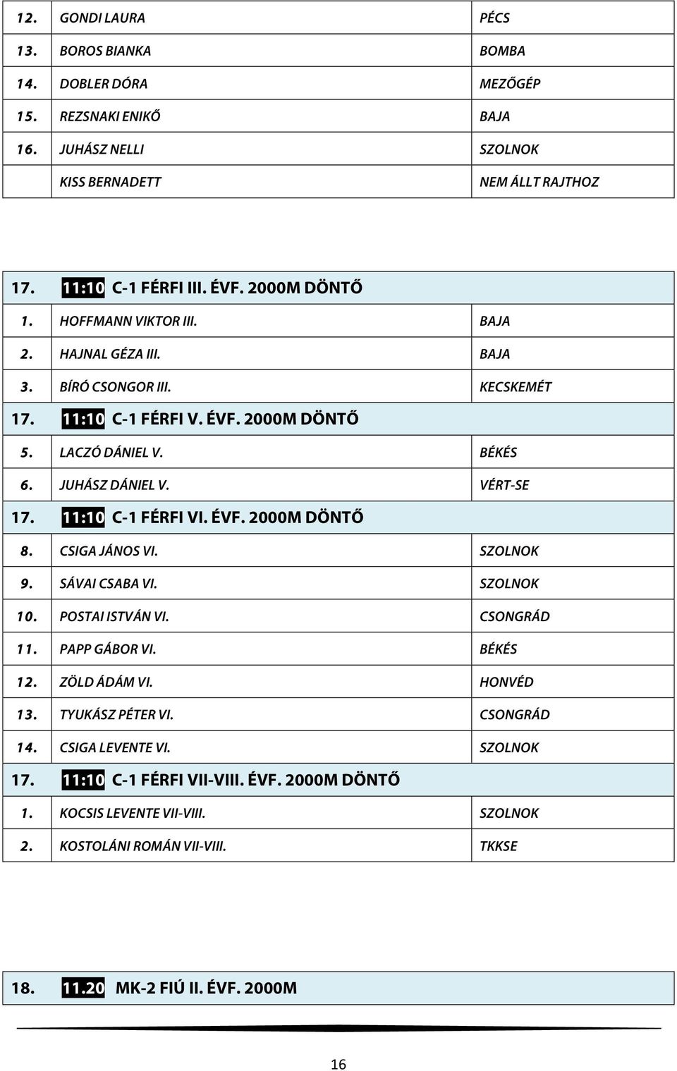11:10 C-1 FÉRFI VI. ÉVF. 2000M DÖNTŐ 8. CSIGA JÁNOS VI. SZOLNOK 9. SÁVAI CSABA VI. SZOLNOK 10. POSTAI ISTVÁN VI. CSONGRÁD 11. PAPP GÁBOR VI. BÉKÉS 12. ZÖLD ÁDÁM VI. HONVÉD 13.